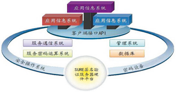 簽名驗證服務器(圖1)