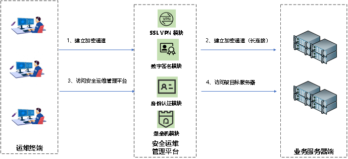 安全運維服務器(圖1)