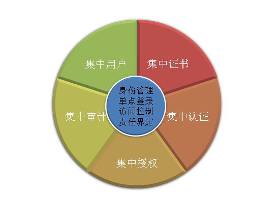 統一身(shēn)份認證&授權管理(lǐ)安全解決方案(圖1)