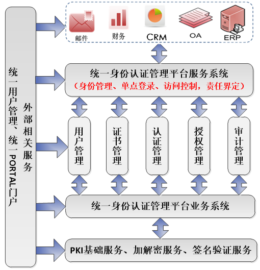 統一身(shēn)份認證&授權管理(lǐ)安全解決方案(圖2)