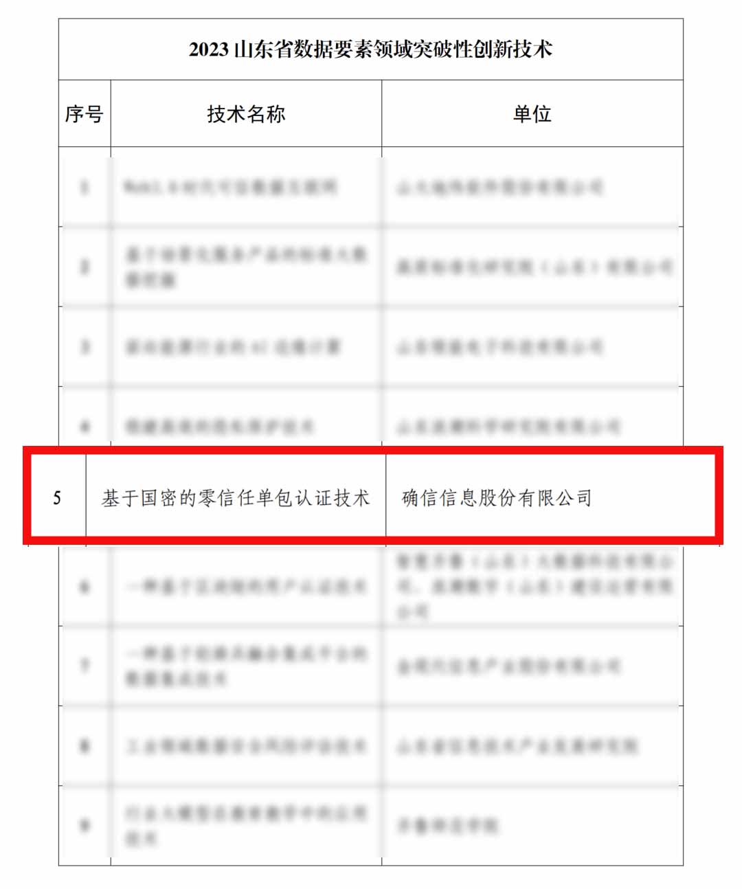 确信信息榮獲”2023山(shān)東省數據要素領域突破性創新技術(shù)“榮譽稱号！(圖2)